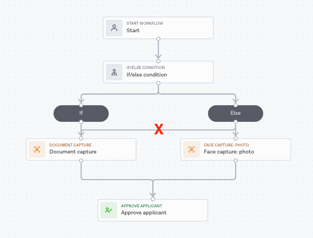 Workflow deadlock scenario one