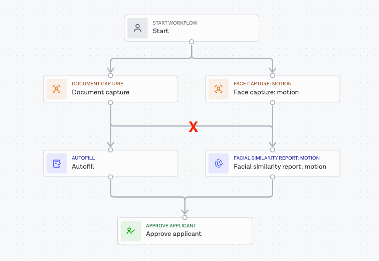 Workflow deadlock scenario three