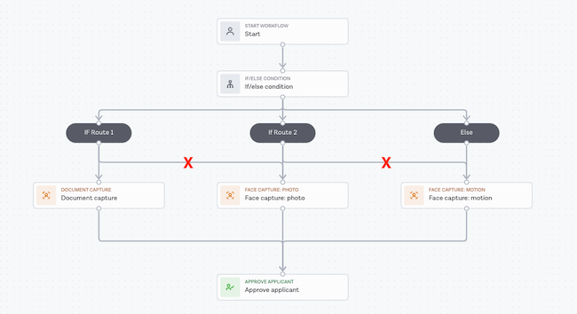 Workflow deadlock scenario two
