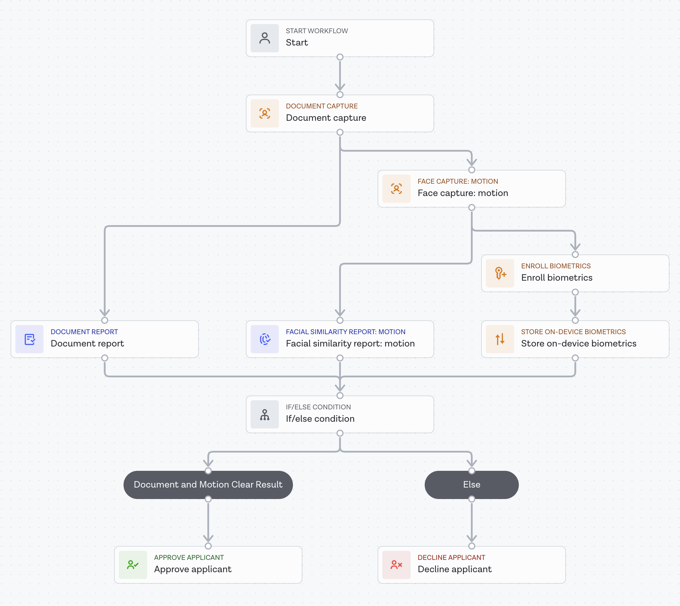 Document & Motion with on-device storage