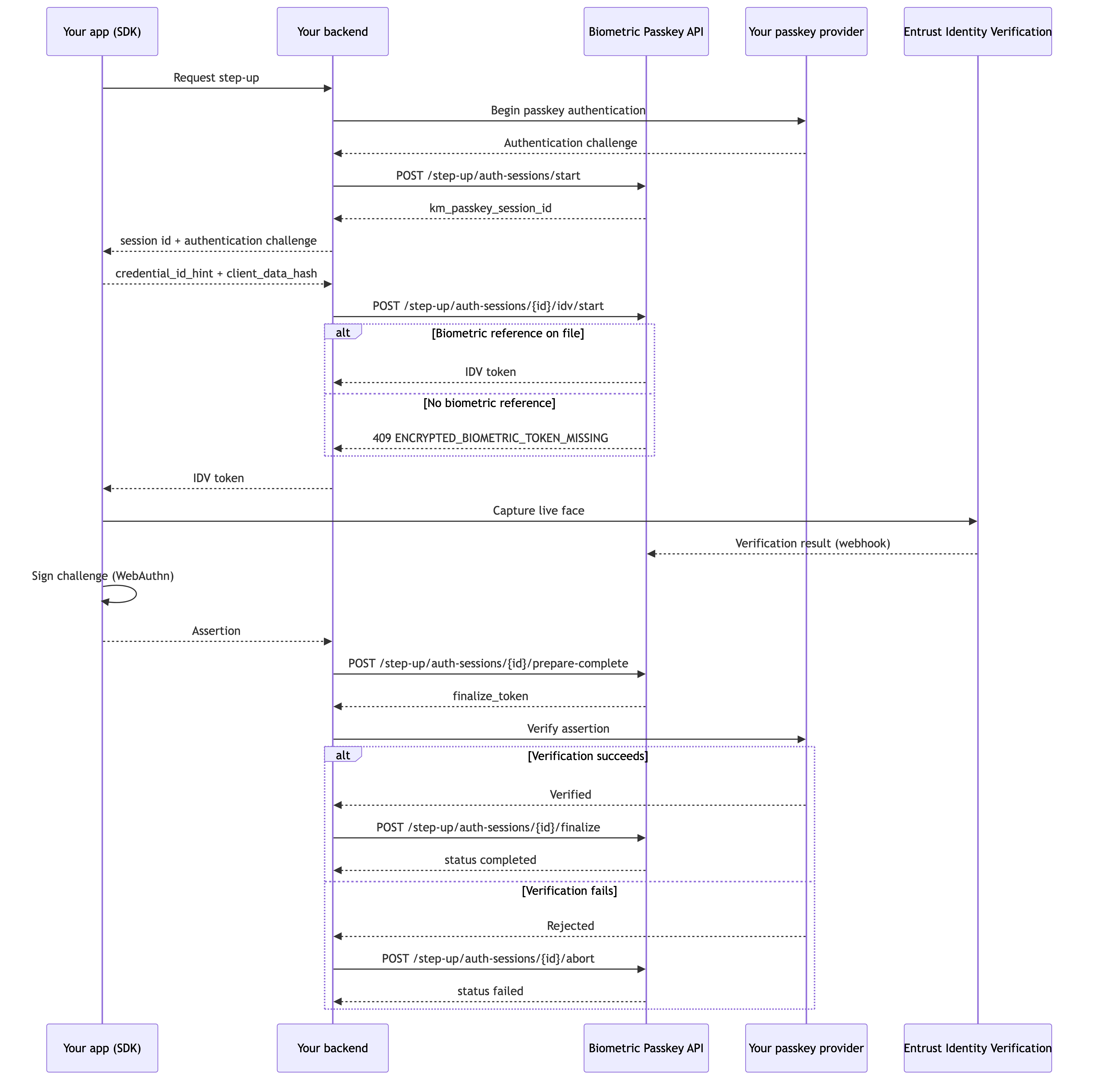 In-app step-up flow: backend starts a step-up session, the app signs the challenge, and the backend finalizes to obtain the authentication assertion.