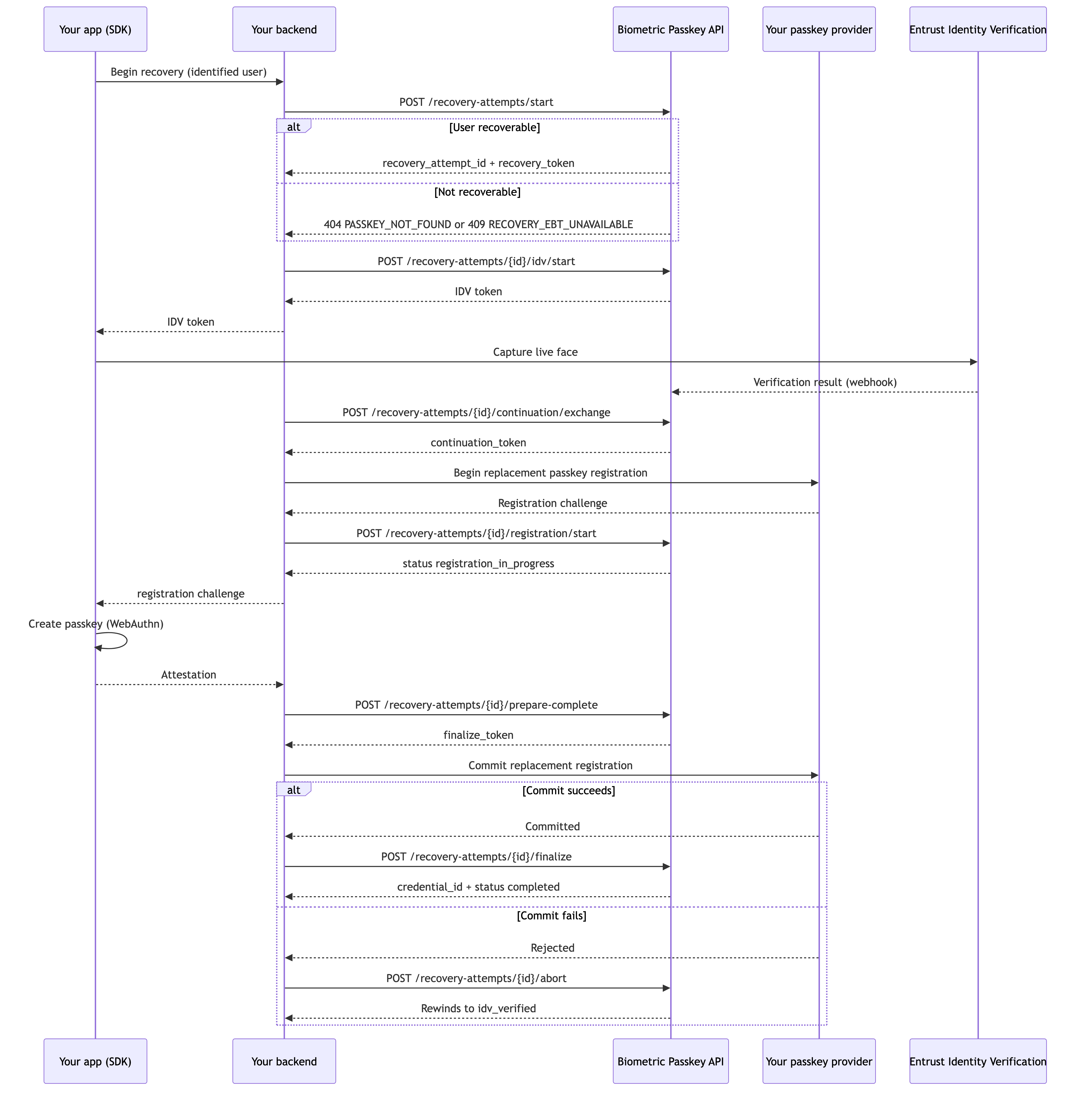 Account recovery flow: backend orchestrates IDV verification, then re-runs registration to mint a replacement credential.