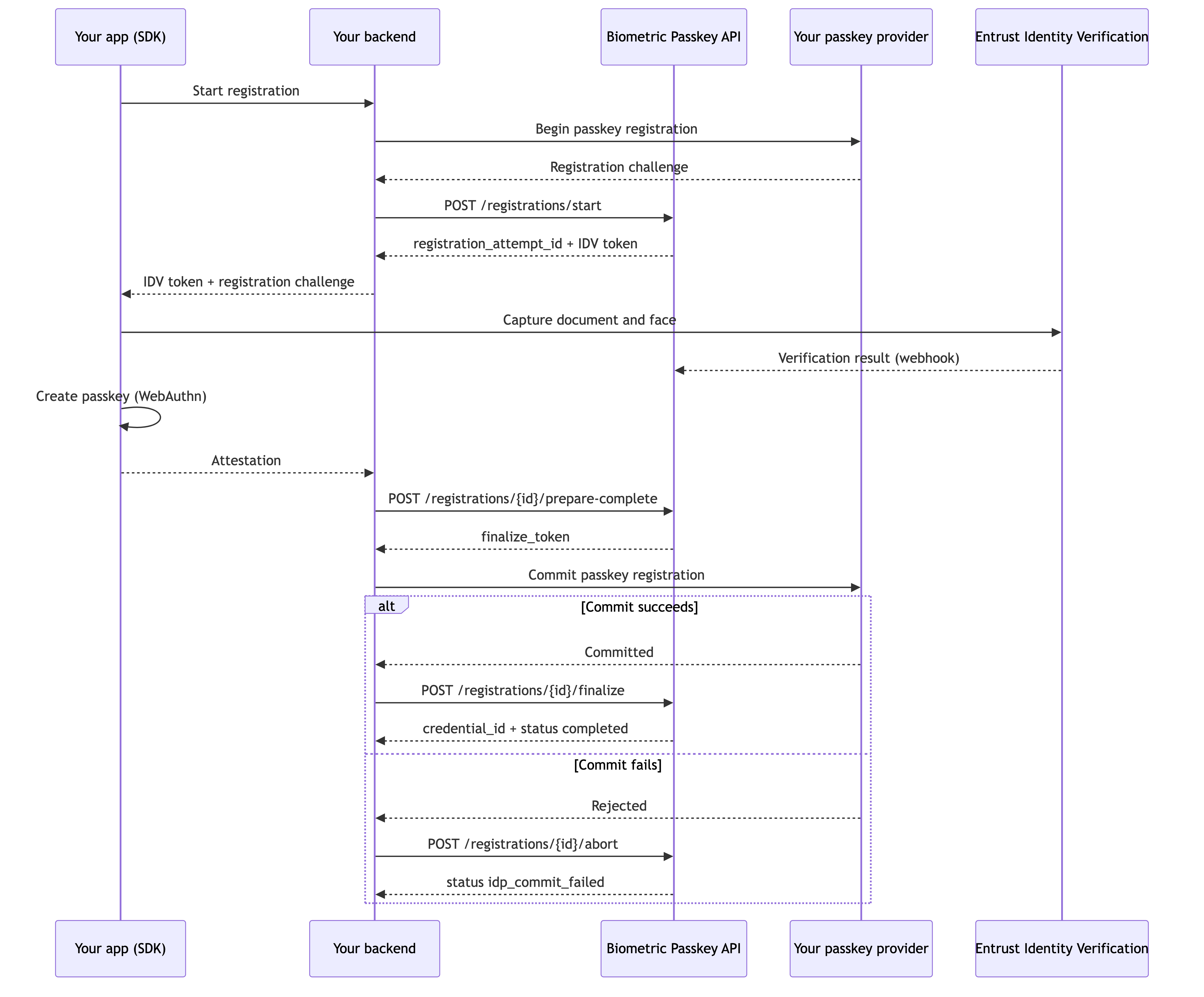 Registration flow: backend orchestrates IDV verification and credential creation, then finalizes to bind the passkey to the verified identity.