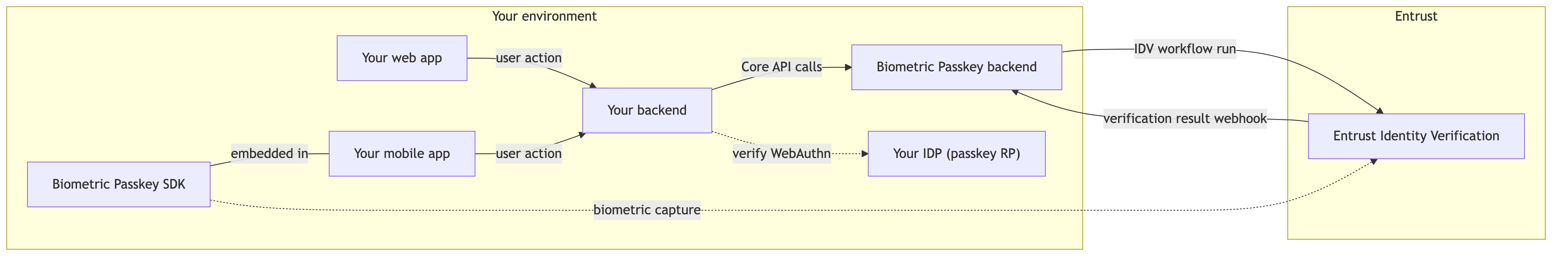 Biometric Passkey integration architecture