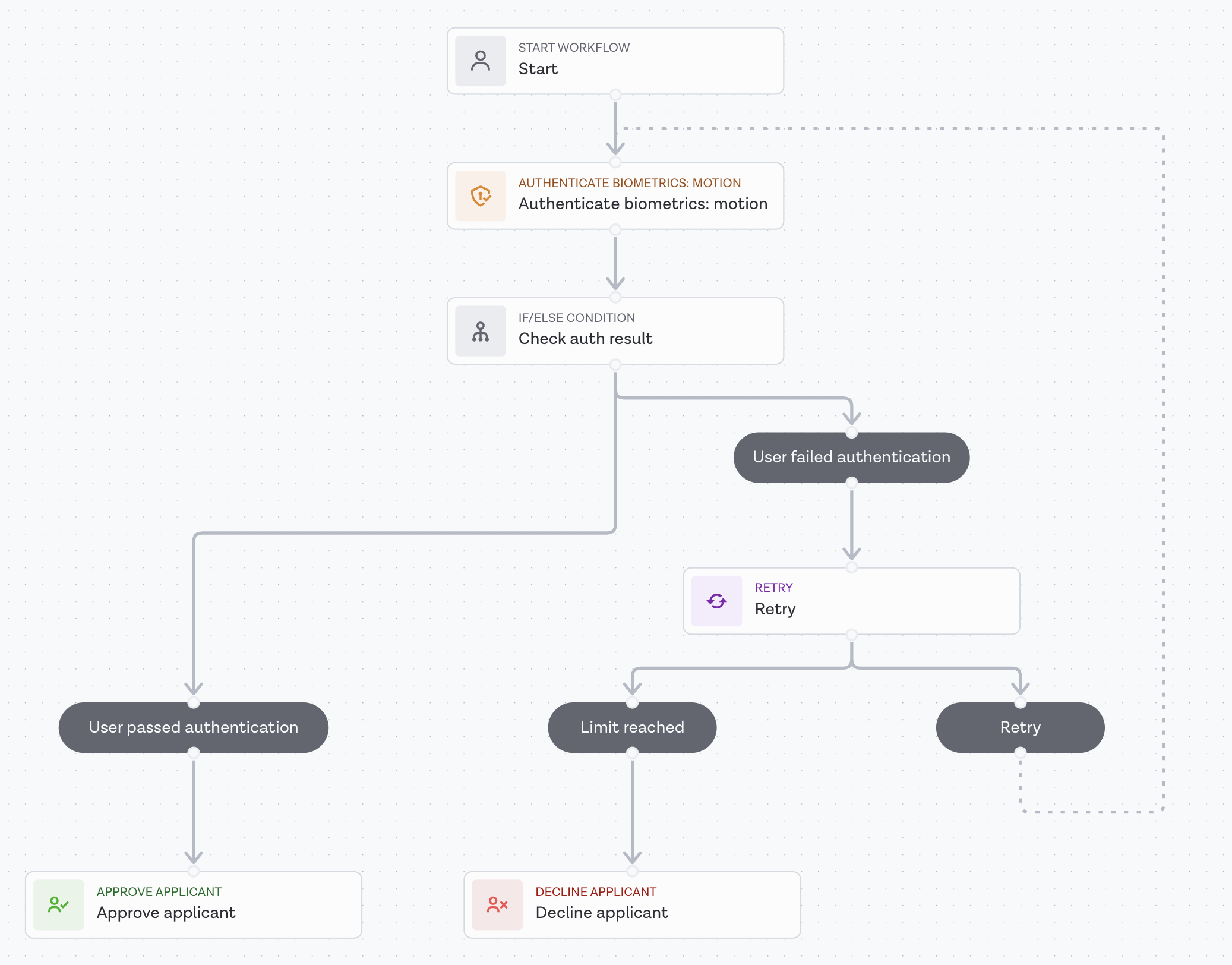 Biometric Passkey authentication and recovery workflow template