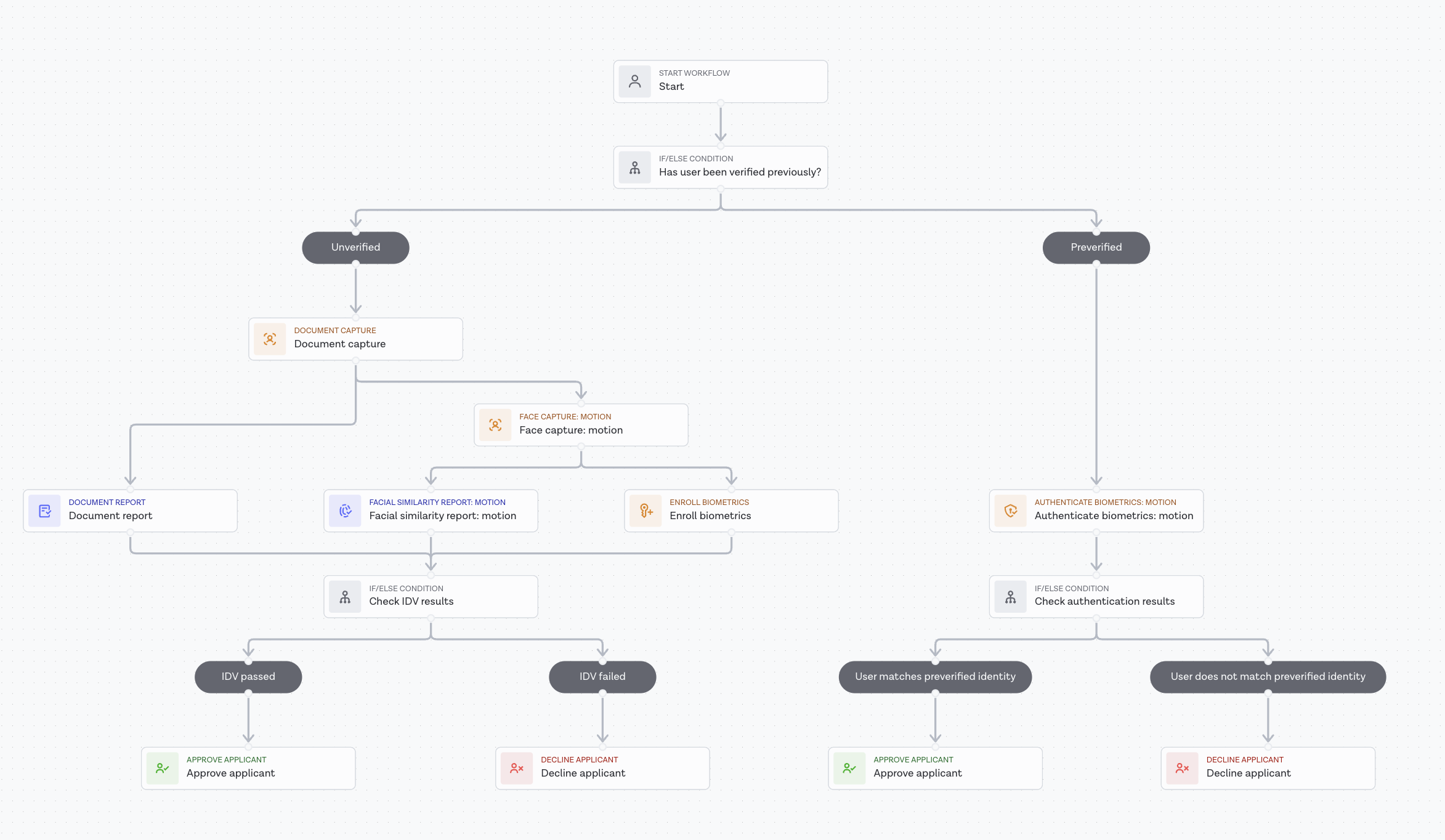 Biometric Passkey enrollment workflow template
