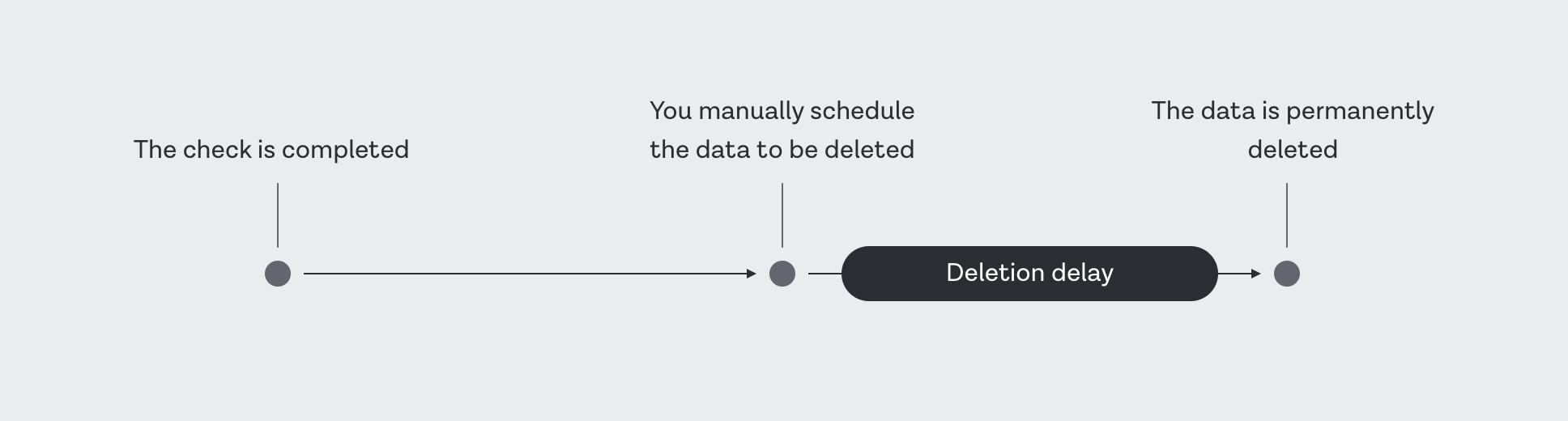 Ad hoc data deletion diagram