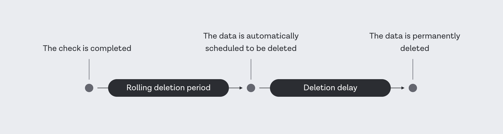 Rolling data deletion diagram