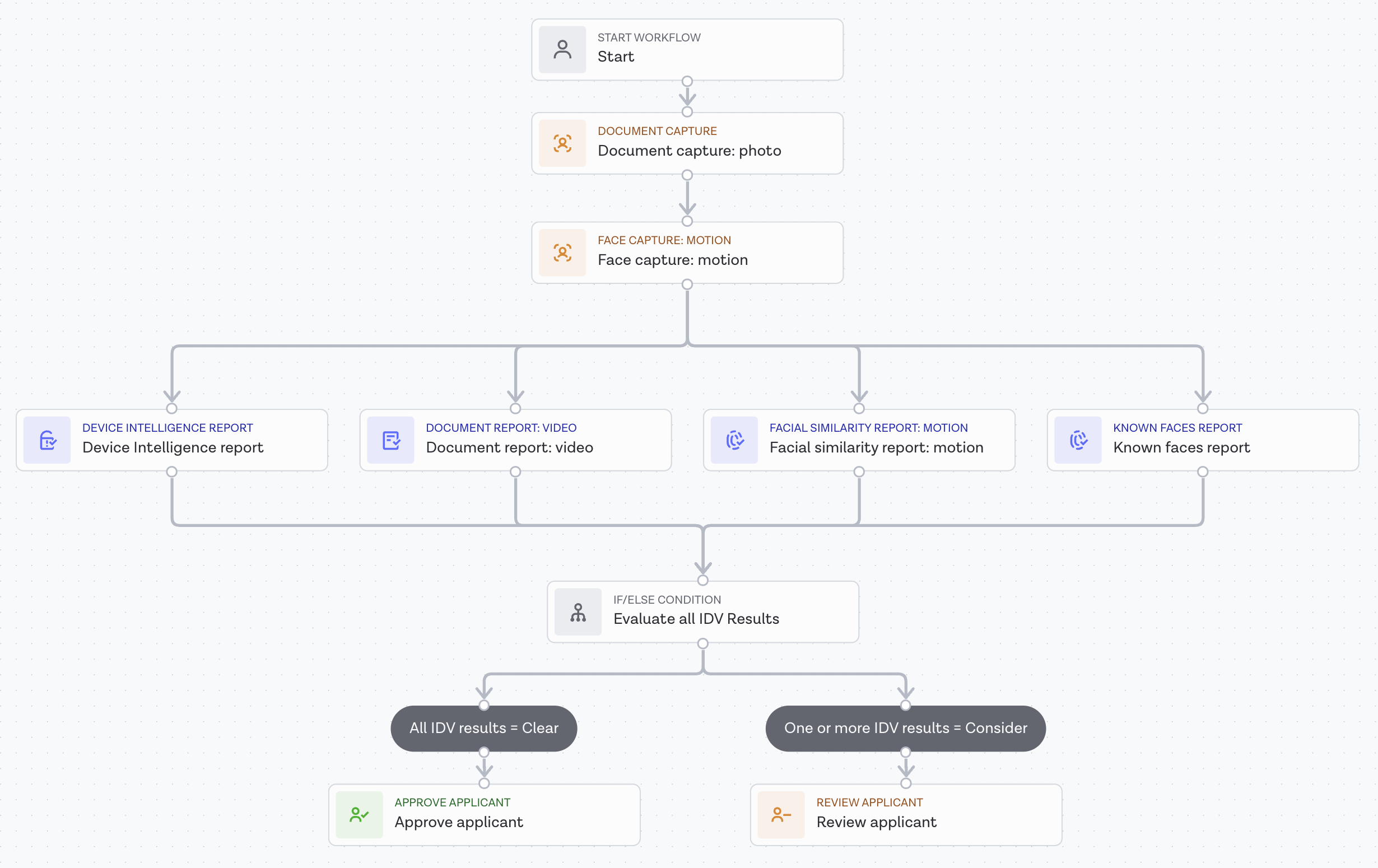 ETSI Certified IDV - Core Workflow