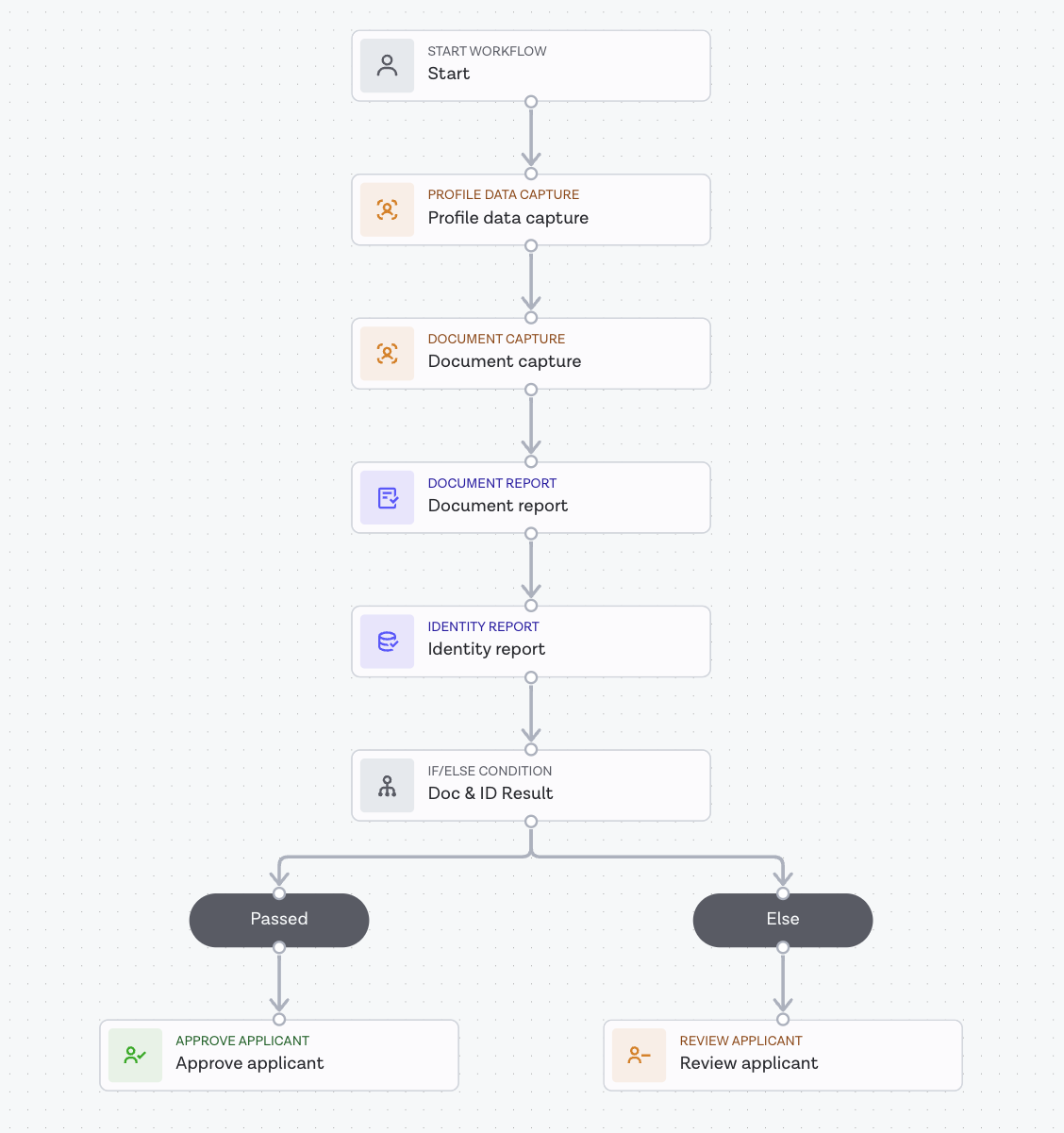 Identity report workflow