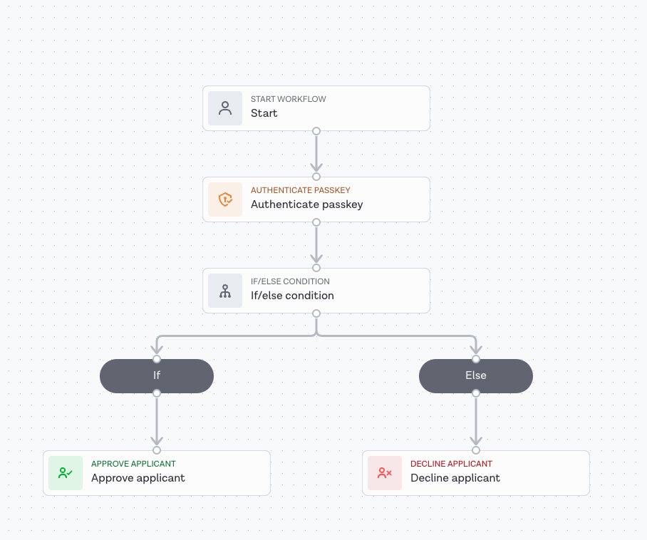 Authenticate passkey