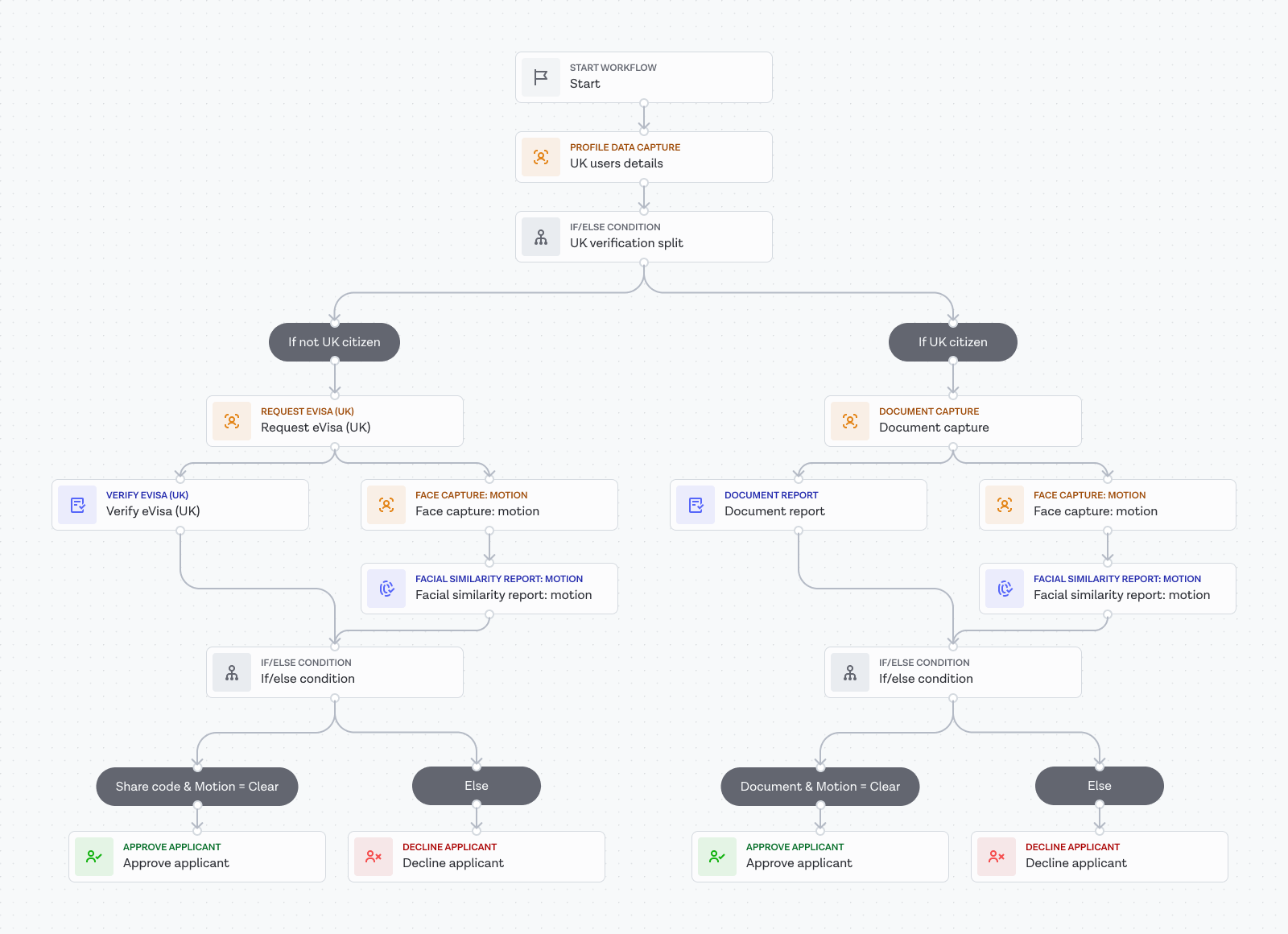 UK eVisa verification workflow