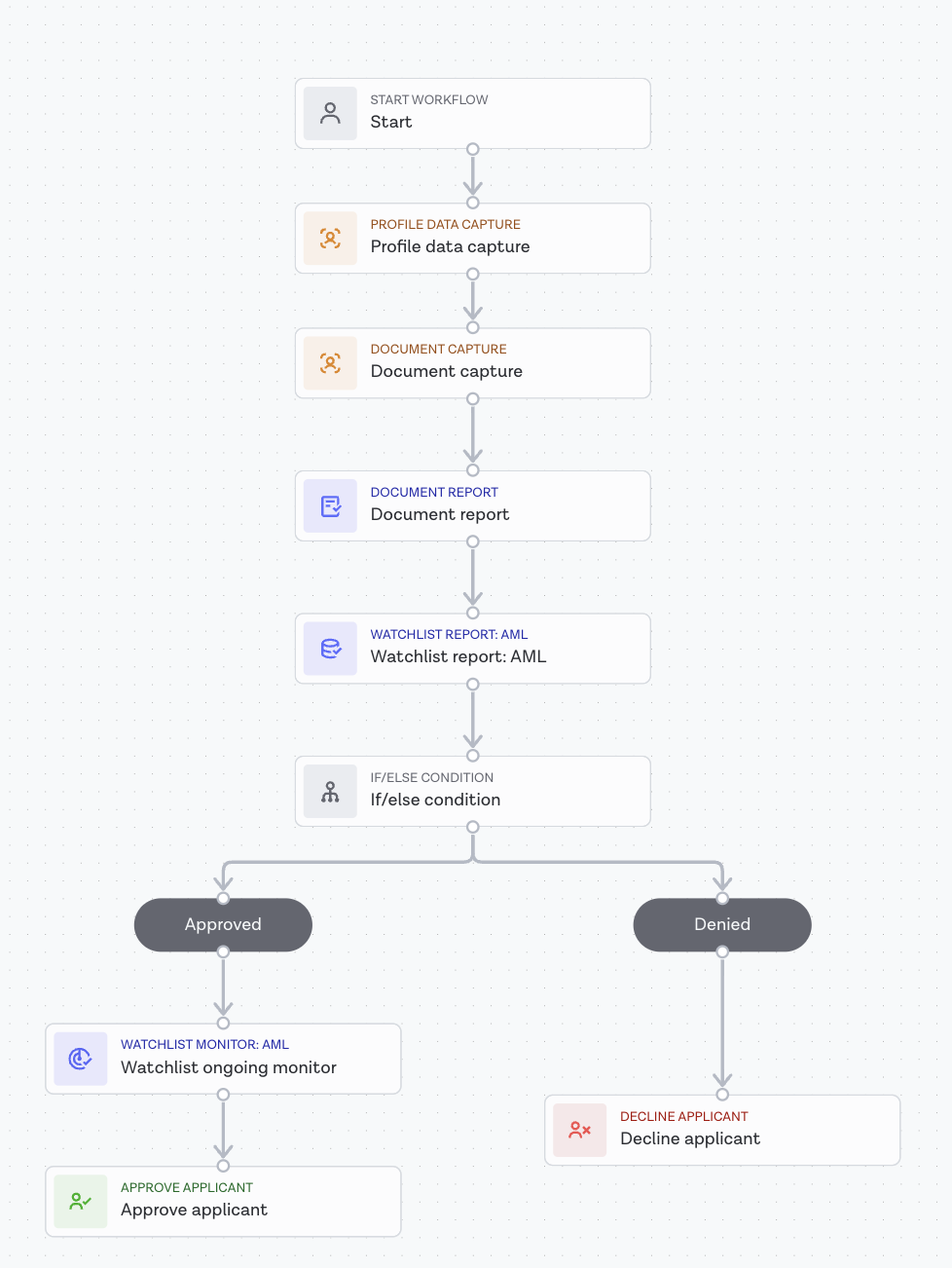 Watchlist with OM workflow